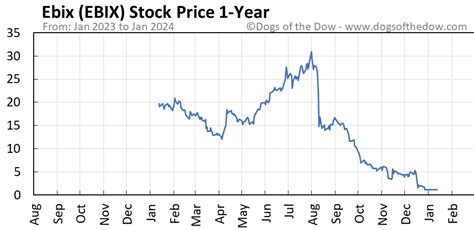 Ebix Stock Prediction 2025. The Ebix stock prediction for 2025 is currently $ 1.711844, assuming that Ebix shares will continue growing at the average yearly rate as they did in the last 10 years.This would represent a 47.57% increase in the EBIX stock price.. Ebix Stock Prediction 2030. In 2030, the Ebix stock will reach $ 11.98 if it maintains its current 10 …